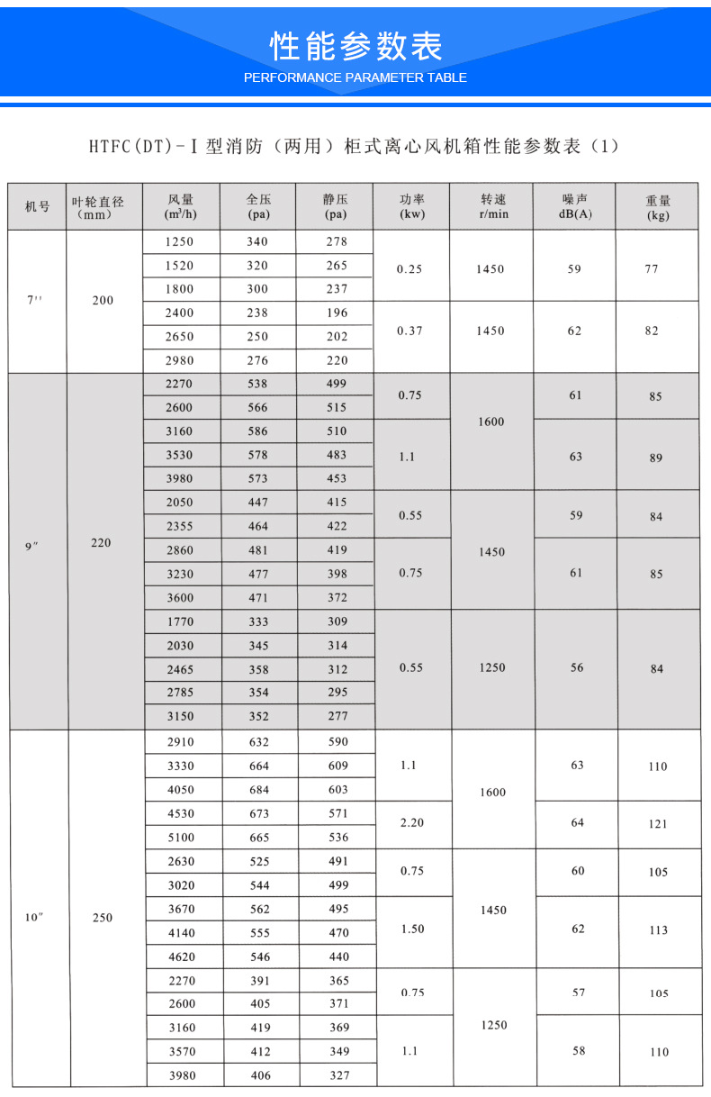 htfc離心箱式消防排煙風機參數(shù)誤差